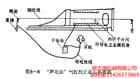 “聲電法”氣缸找正定心系統(tǒng)圖