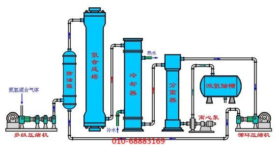 合成氨過程中用到的空壓機